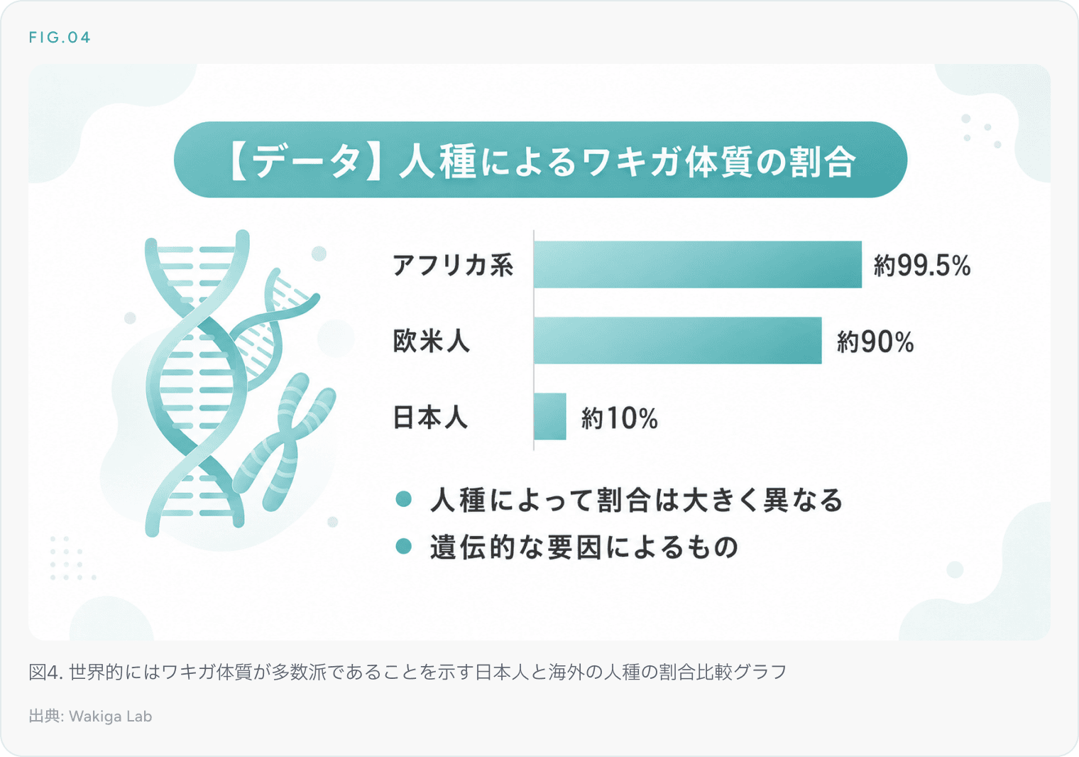 図4. 世界的にはワキガ体質が多数派であることを示す日本人と海外の人種の割合比較グラフ