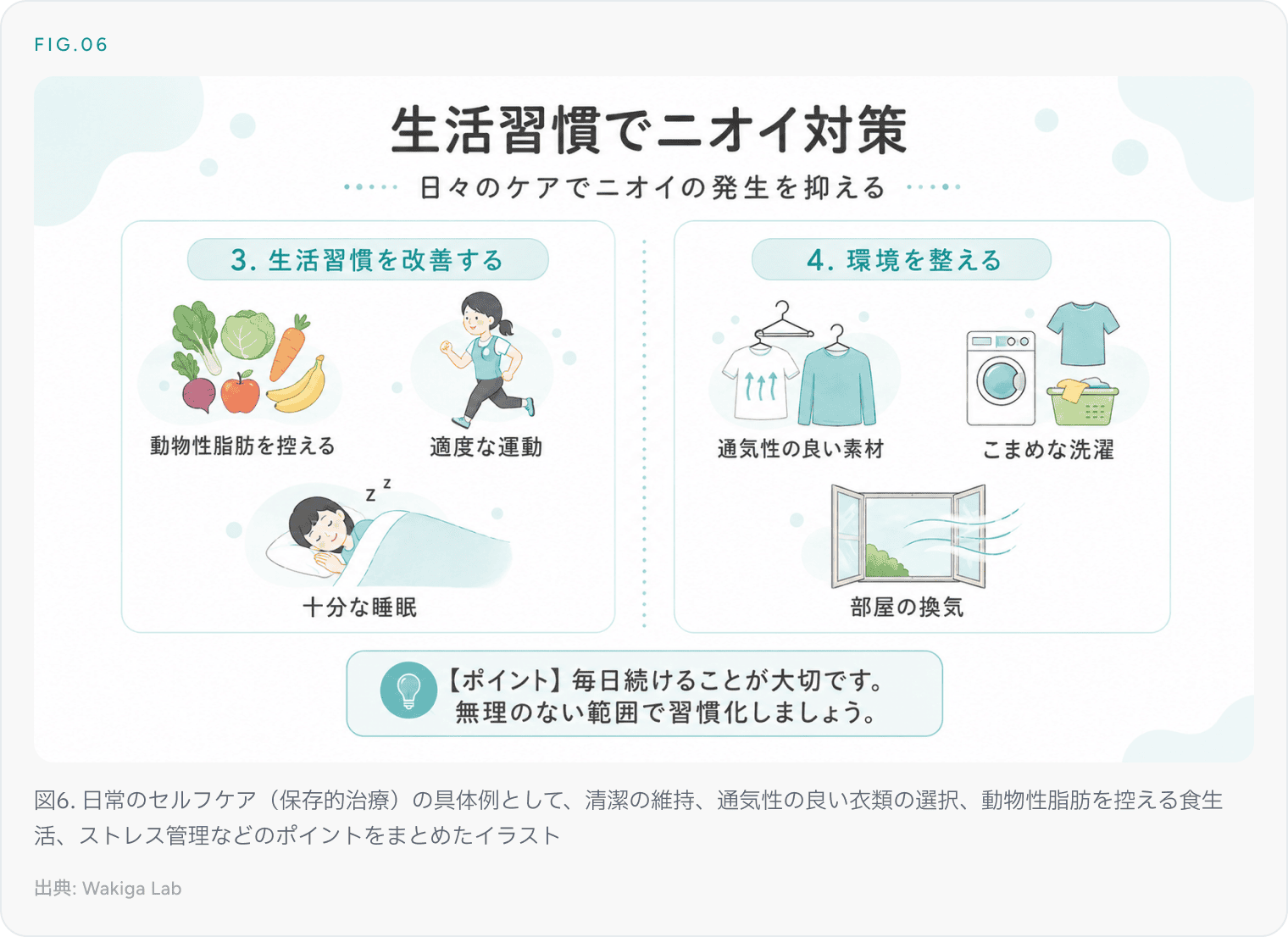 図6. 日常のセルフケア（保存的治療）の具体例として、清潔の維持、通気性の良い衣類の選択、動物性脂肪を控える食生活、ストレス管理などのポイントをまとめたイラスト